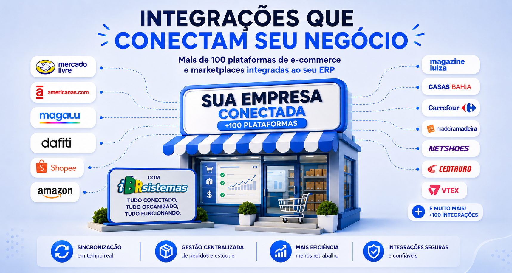 Diagrama: seu ERP conectado ao Mercado Livre, Amazon, Shopee, Dafiti, Magazine Luiza, Americanas, Casas Bahia, Carrefour, Madeira Madeira, Netshoes, Centauro e VTEX
